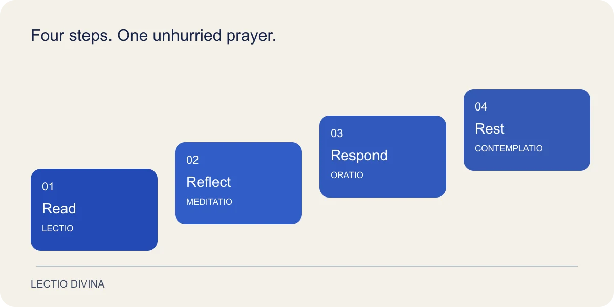 Stepped graphic showing the four steps of Lectio Divina: read, reflect, respond and rest